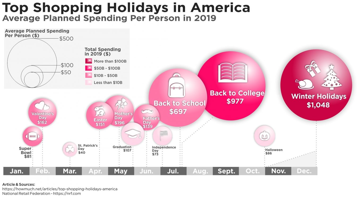 Net articles. Spending Holidays. Сколько тратят на костюмы американцы в год. How much. Spend Holidays.